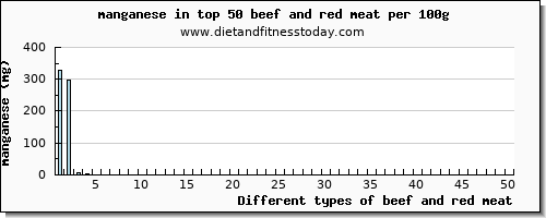 beef and red meat manganese per 100g